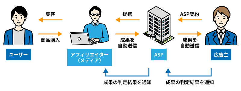 アフィリエイトシステムとは