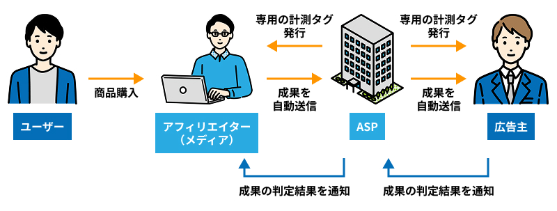 アフィリエイトシステムとは