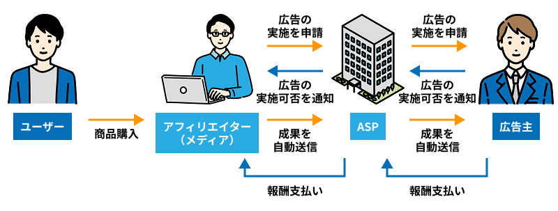 アフィリエイトシステムの導入・構築方法