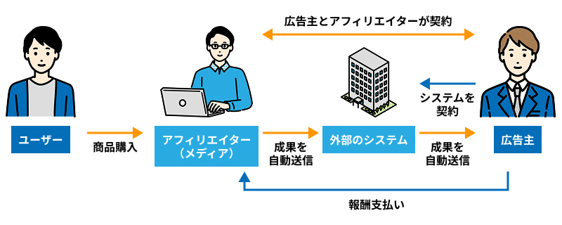 自社アフィリエイトシステム