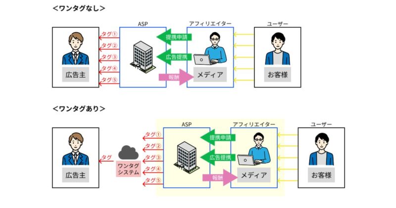 アフィリエイトワンタグ