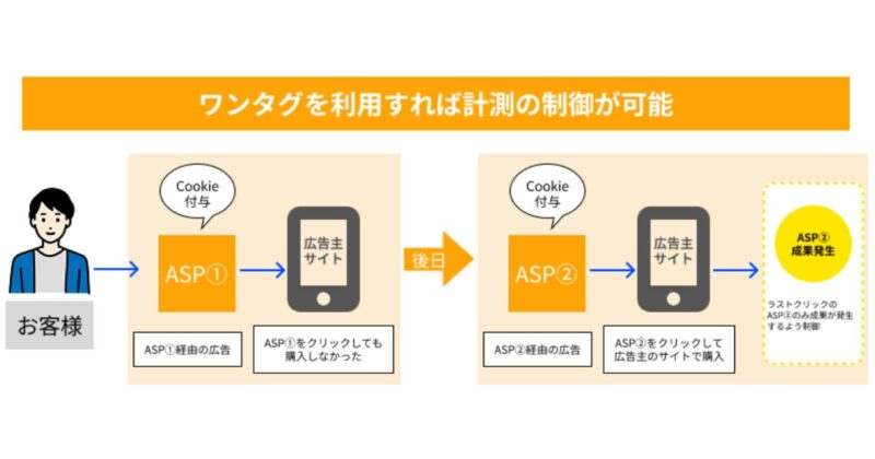 アフィリエイトワンタグ