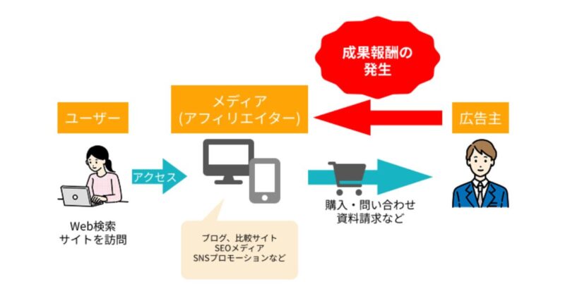 成果報酬型広告
